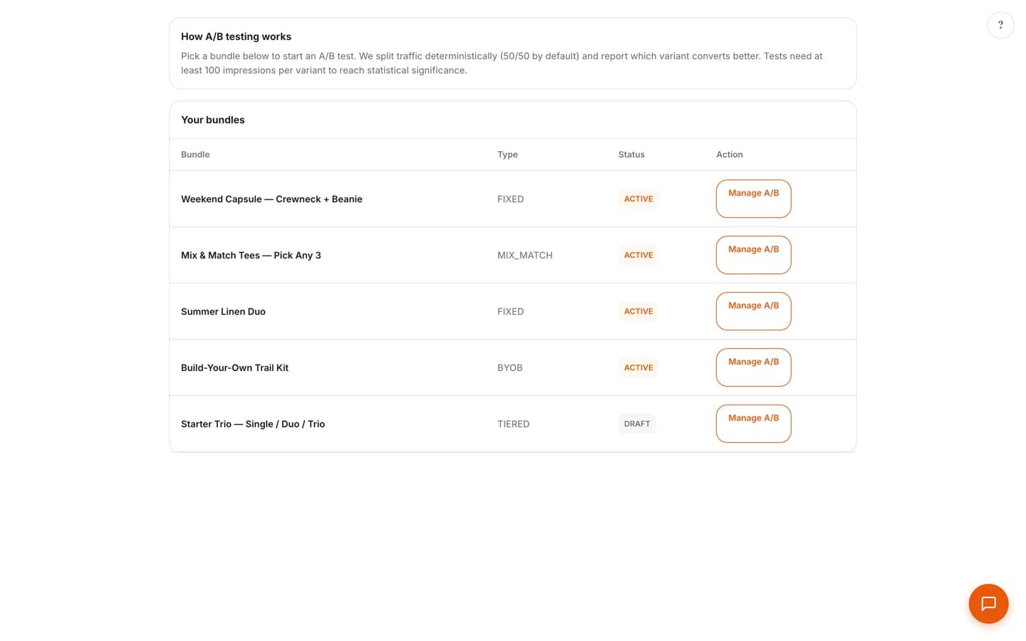 A/B testing hub listing every bundle with type, status, and a Manage A/B action, plus an explainer of deterministic traffic splits