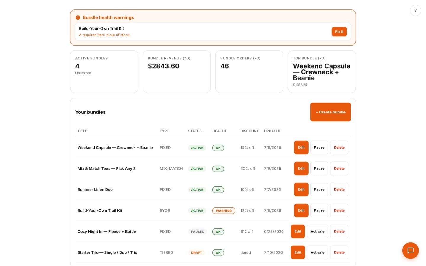 Bundle Builder dashboard with a bundle health warning banner, KPI cards for active bundles, revenue and orders, and a bundle list with health status badges