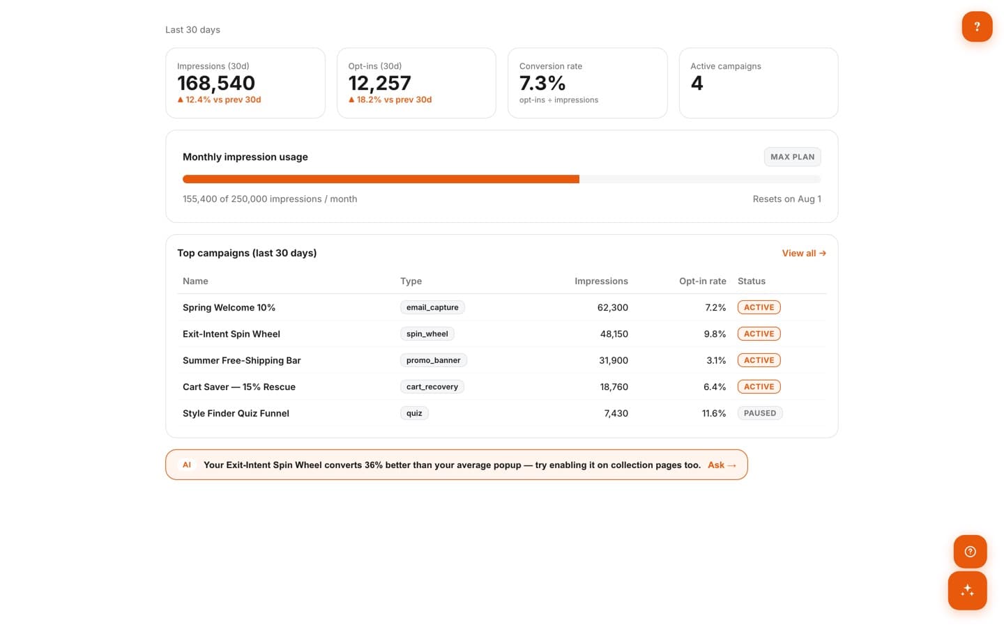Dashboard with a monthly impression usage meter showing 155,400 of 250,000 impressions, KPI cards, top campaigns, and an AI insight banner