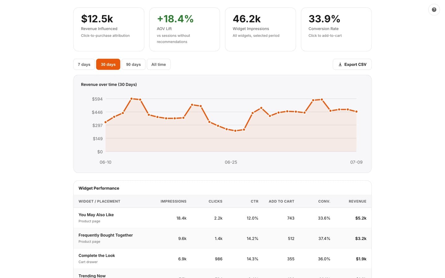 Analytics page with revenue influenced, AOV lift, widget impressions and conversion KPIs, a revenue-over-time chart, and a per-widget performance table