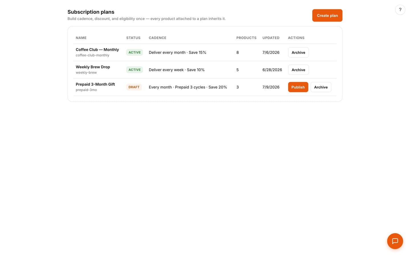 Subscription plans list showing active and draft selling plans with delivery cadence, discounts, attached product counts, and publish/archive actions